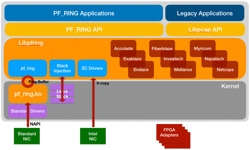 ntop PF_RING ZC - FPGA Adapters [Linux] - Info Stor Limited
