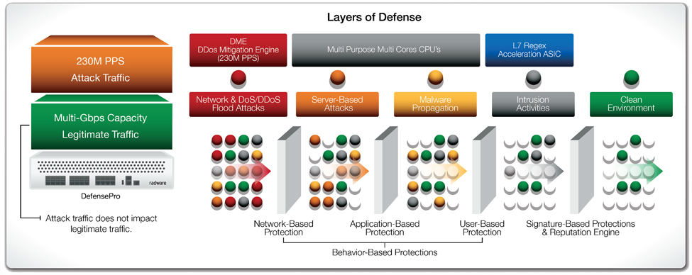 Radware DefensePro 20 Series - Info Stor Limited