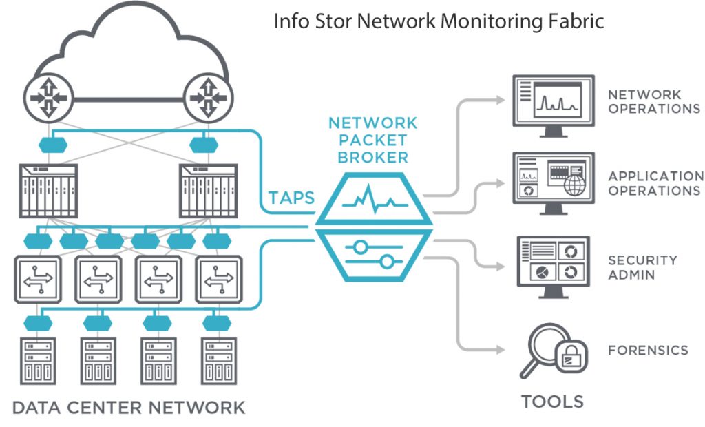 Info Stor Network Monitoring Fabric
