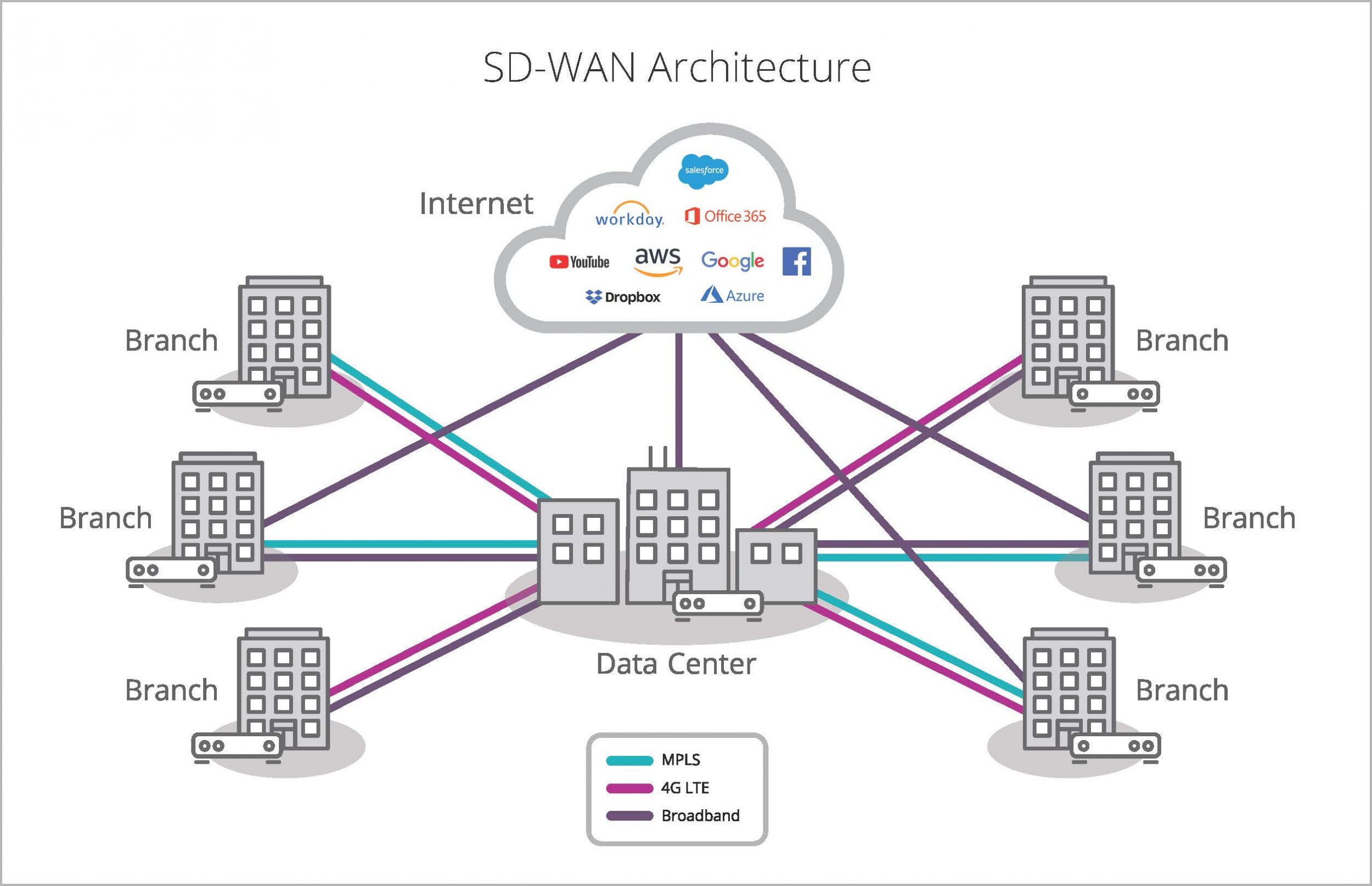 Span сети. Структура SD Wan. SD-Wan Cisco. Схема Wan сети. Программно-определяемая Глобальная сеть SD-Wan.